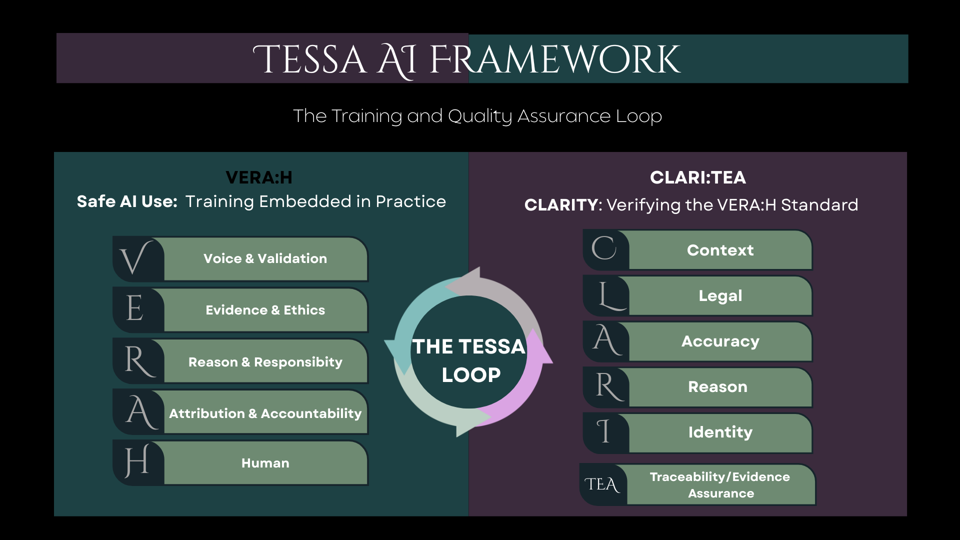 The TESSA responsible AI governance framework showing the VERA:H training loop and CLARITY quality assurance system for social care